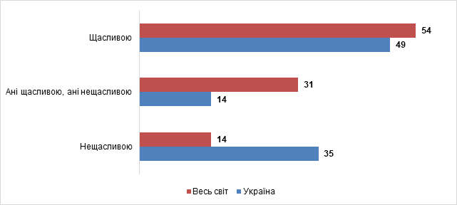 Индекс счастья Gallup: Украина оказалась в конце списка